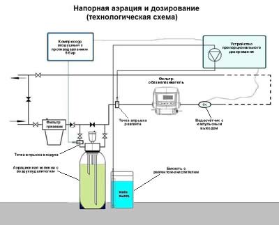 Схема напорной аэрационно-дозирующей системы - Увеличить